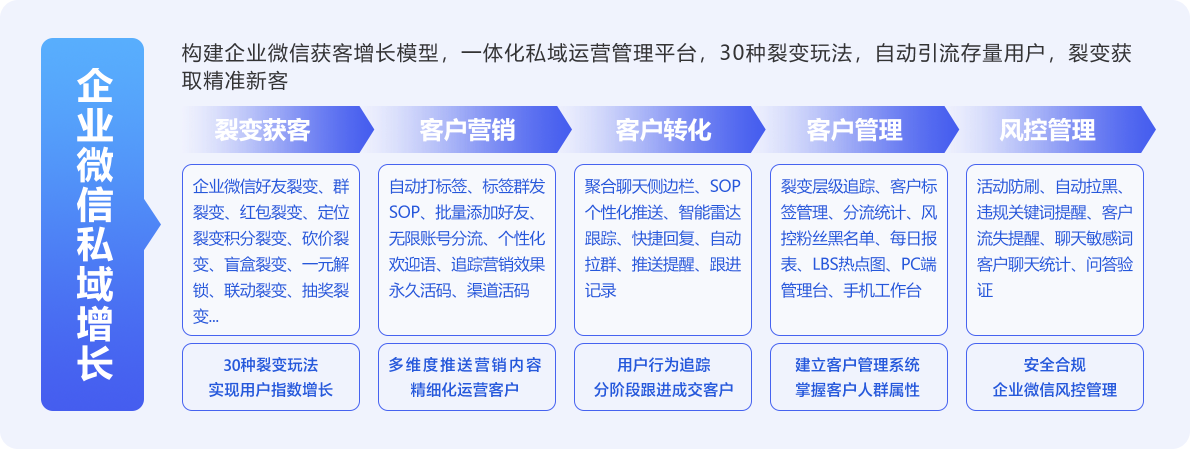 星耀裂变